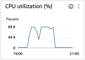 Screenshot of a graph monitoring an AWS EC2 instance, showing near 0% CPU utilization, then an immediate jump to 99.8% for a while, then back down to near 0% over the course of two hours.